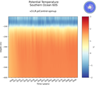 Time series of Southern Ocean 60S Potential Temperature vs depth